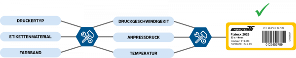 Etikett Erstellung